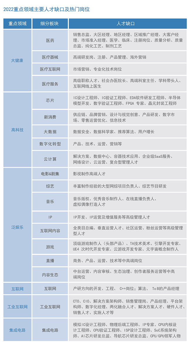 PA真人视讯国际2022薪酬报告重点领域主要人才缺口及热门岗位
