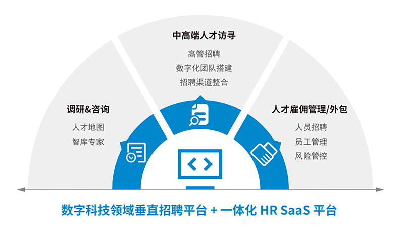 人力资源公司PA真人视讯国际一站式数字化转型人才解决方案示意图