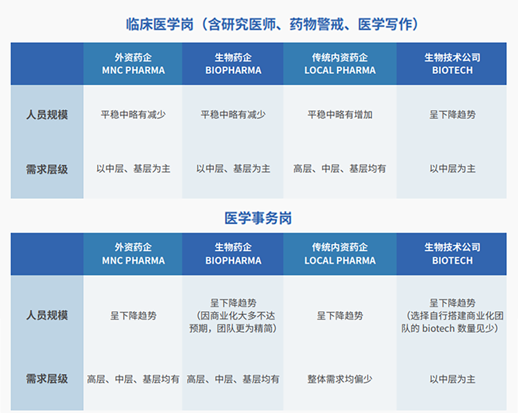 来源：猎头公司PA真人视讯国际联合医脉同道发布《大健康人才市场观察季刊（总第三期）》