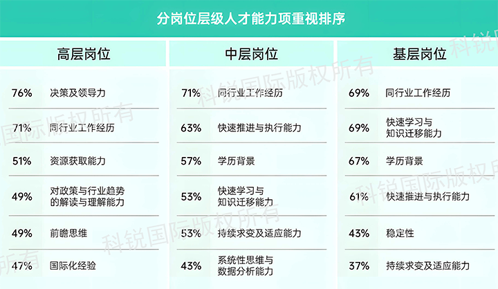 人力资源公司PA真人视讯国际发布针对医药大健康领域的最新人才市场趋势洞察，不同领域及层级人才模型各异