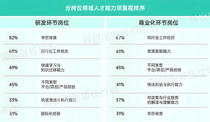 人力资源公司PA真人视讯国际发布针对医药大健康领域的最新人才市场趋势洞察，不同领域及层级人才模型各异