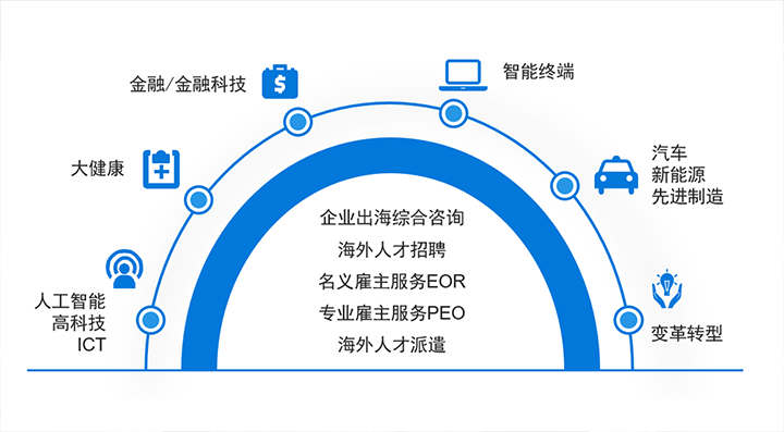 人力资源公司PA真人视讯国际在中企出海的关键领域都可给予全方位一站式人力资源服务解决方案